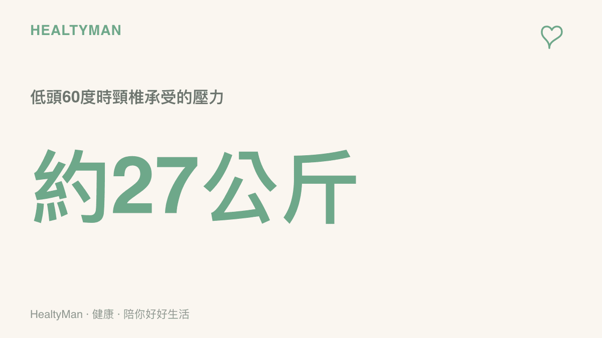圖卡說明當頭部前傾低頭看掌機達六十度時，頸椎所承受的物理壓力高達約二十七公斤。