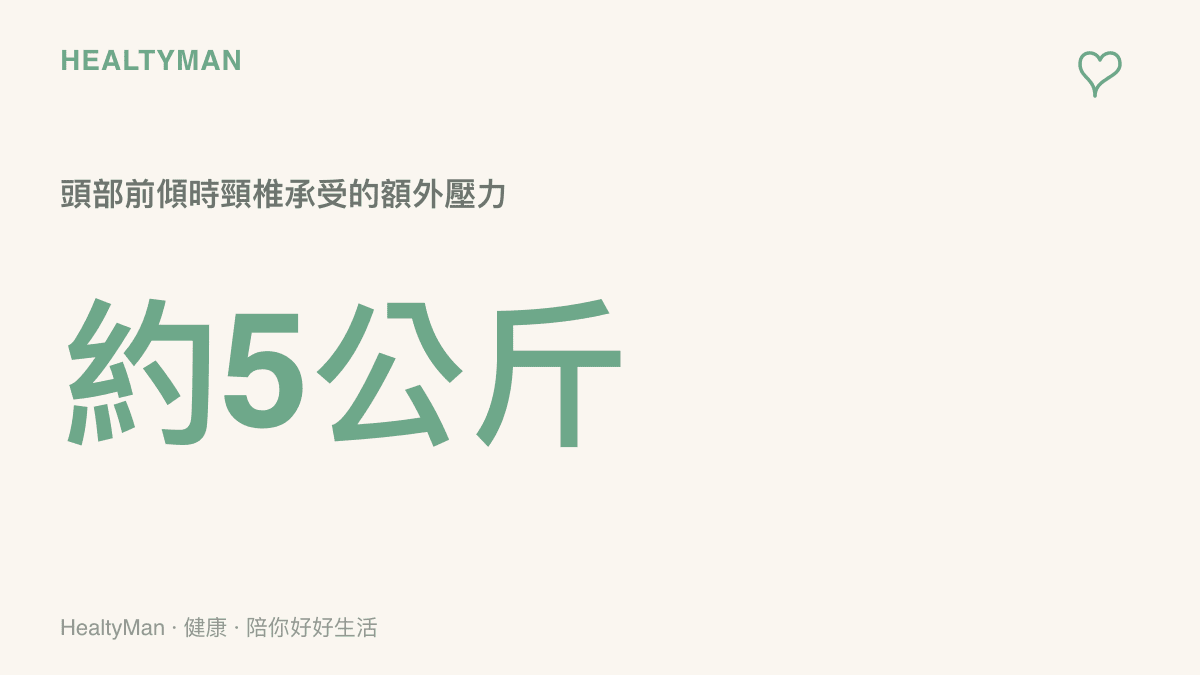 圖卡呈現頭部向前傾斜觀看手機時，頸椎所承受的壓力會大幅增加，藉此提醒久坐看影片的姿勢風險。