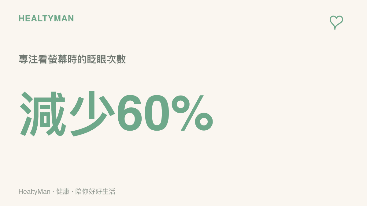 統計圖卡呈現人在專注盯著螢幕工作時，每分鐘眨眼次數會比正常狀態減少約百分之六十