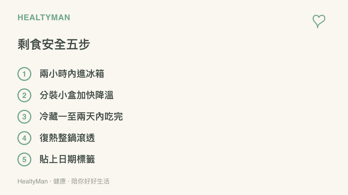 圖卡列出自家剩食處理的五個步驟：兩小時內進冰箱、分裝小盒加快降溫、冷藏一至兩天內喫完、復熱整鍋滾透與貼上日期標籤