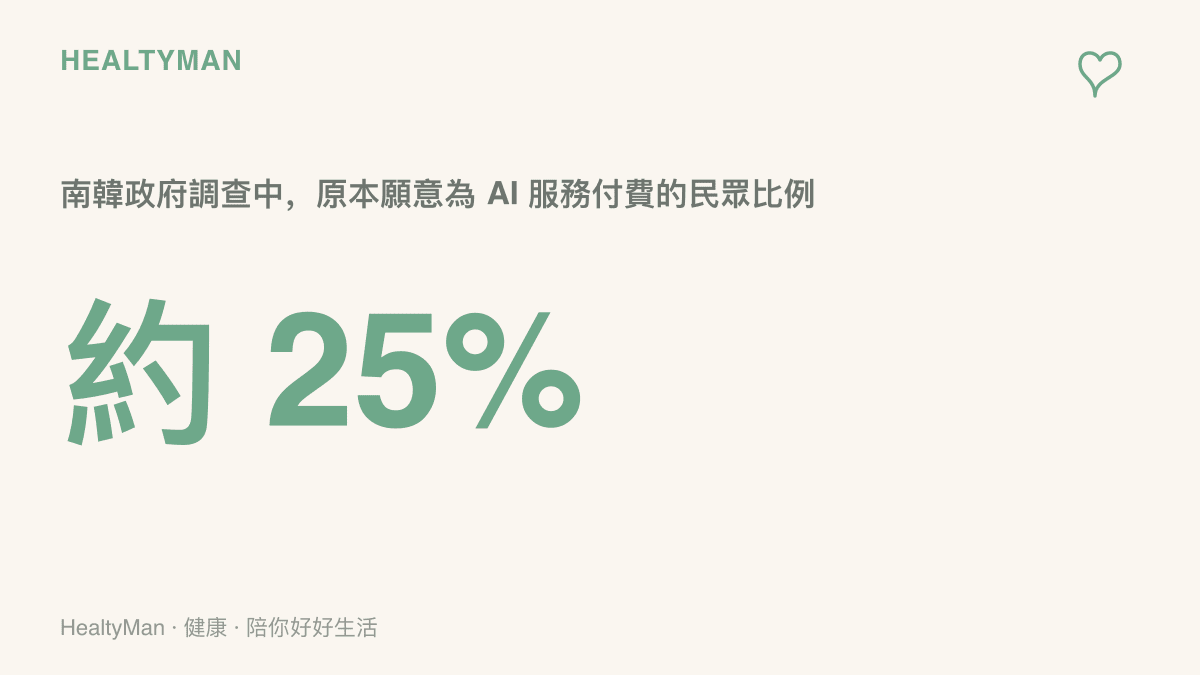 統計圖卡呈現南韓政府調查中約四分之一民眾願意付費使用 AI 服務，免費政策正是拆掉這道使用門檻