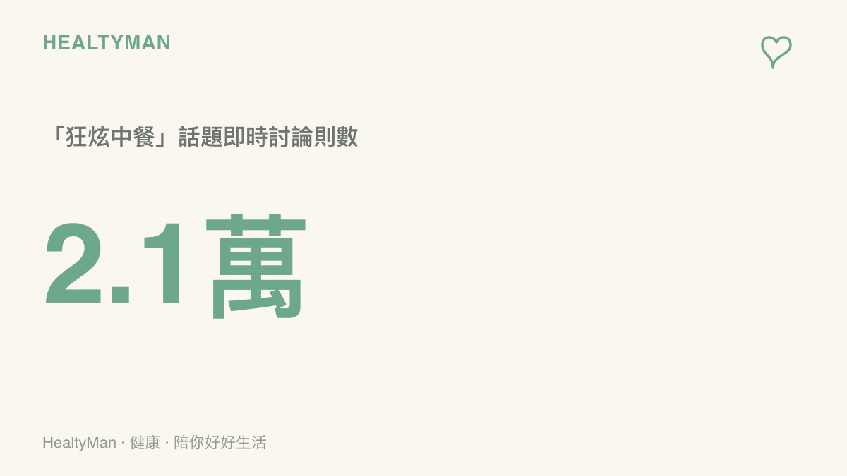 統計圖卡呈現「狂炫中餐」熱門話題在百度貼吧累積超過兩萬一千則即時討論，顯示美食旅遊議題的高討論度