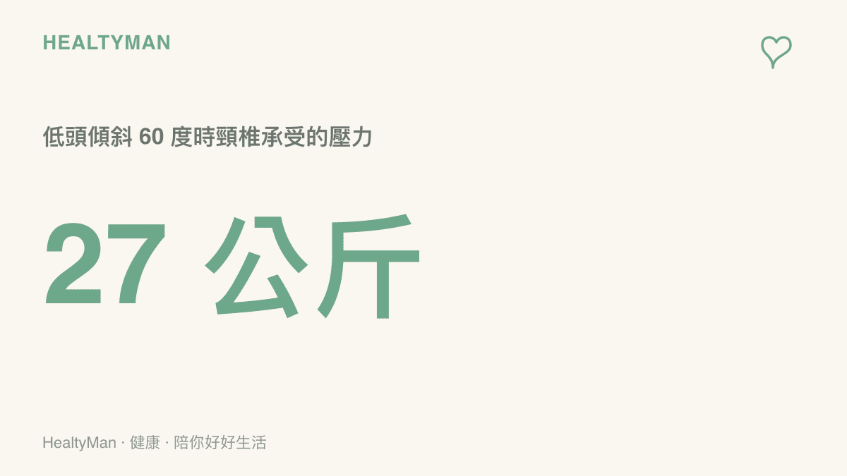 統計圖卡顯示頭部前傾六十度時頸椎承受壓力高達二十七公斤，提醒不良觀看姿勢的隱形負擔