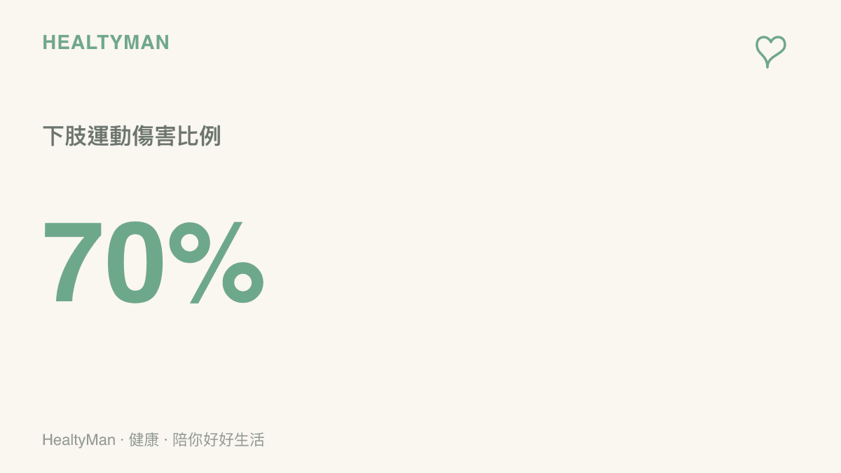 統計圖卡呈現足球與武術等運動傷害有超過百分之七十集中於膝蓋與腳踝等下肢關節
