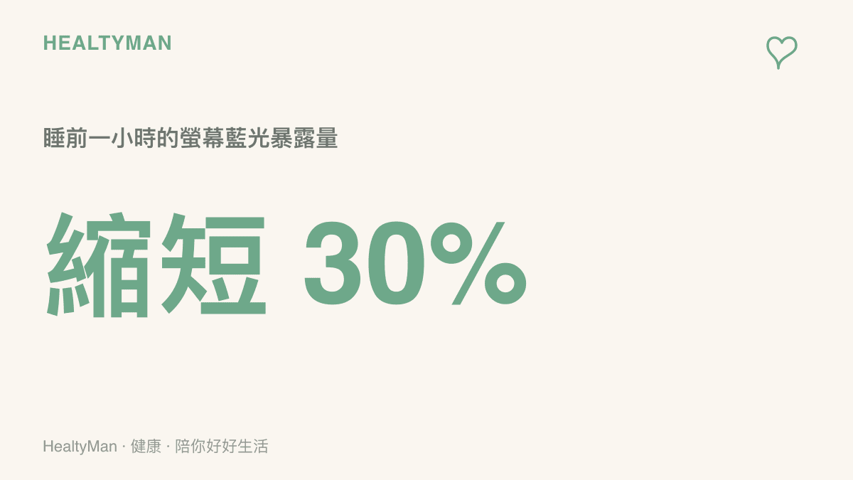 圖表呈現減少睡前一小時百分之三十的螢幕藍光暴露量，有助於褪黑激素分泌