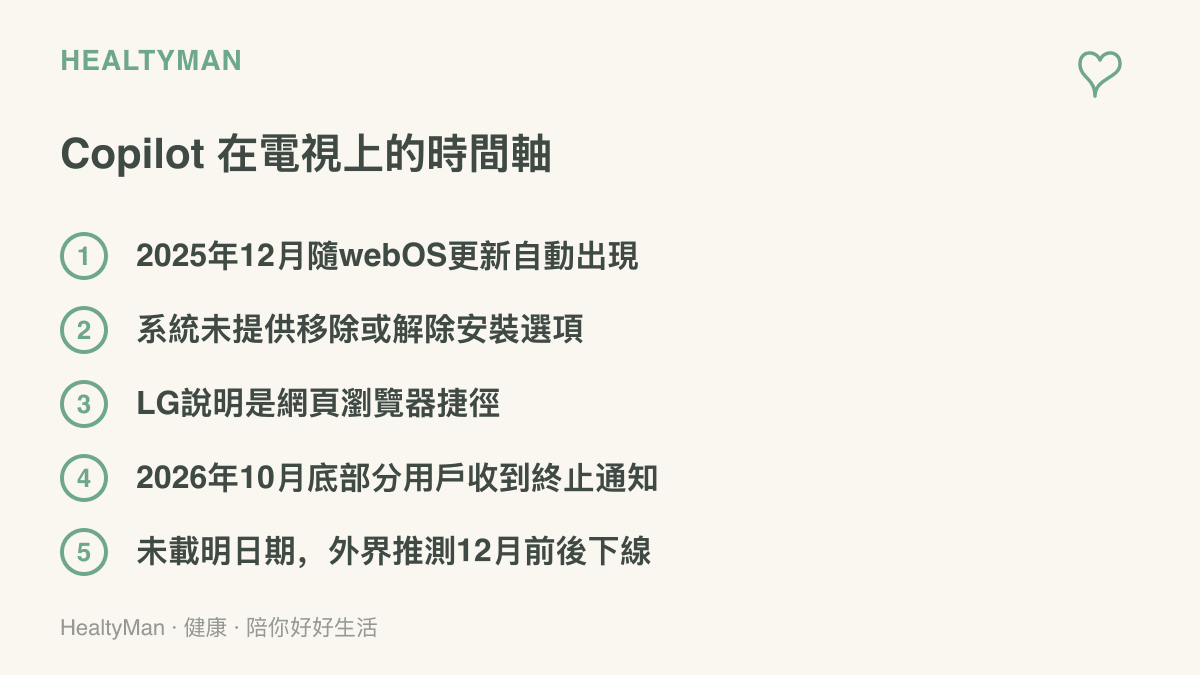 圖卡以時間軸列出 Copilot 在電視上的五個關鍵節點：2025年12月隨 webOS 更新自動出現、系統未提供移除選項、LG 說明是網頁瀏覽器捷徑、2026年10月底部分用戶收到服務終止通知、外界推測12月前後下線