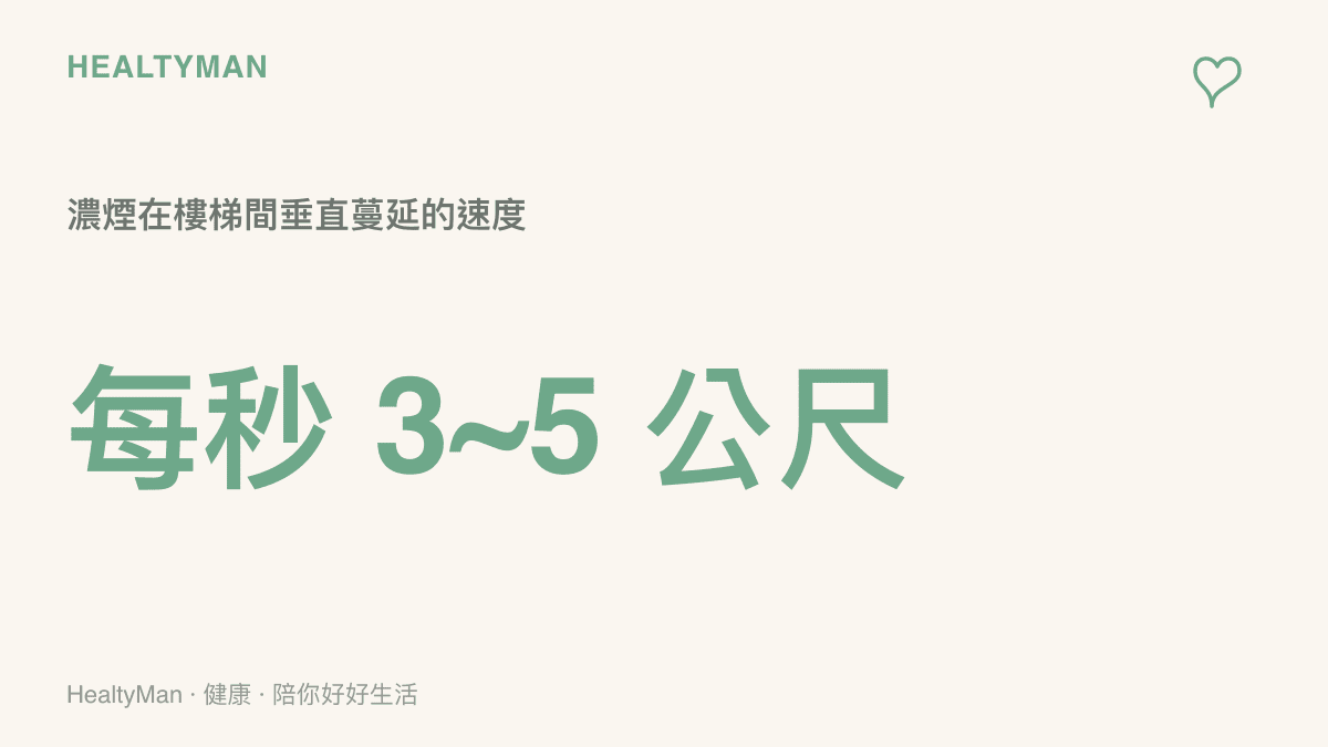 統計數據圖卡，呈現煙霧在樓梯間向上竄升的速度每秒可達到三到五公尺，非常迅速。