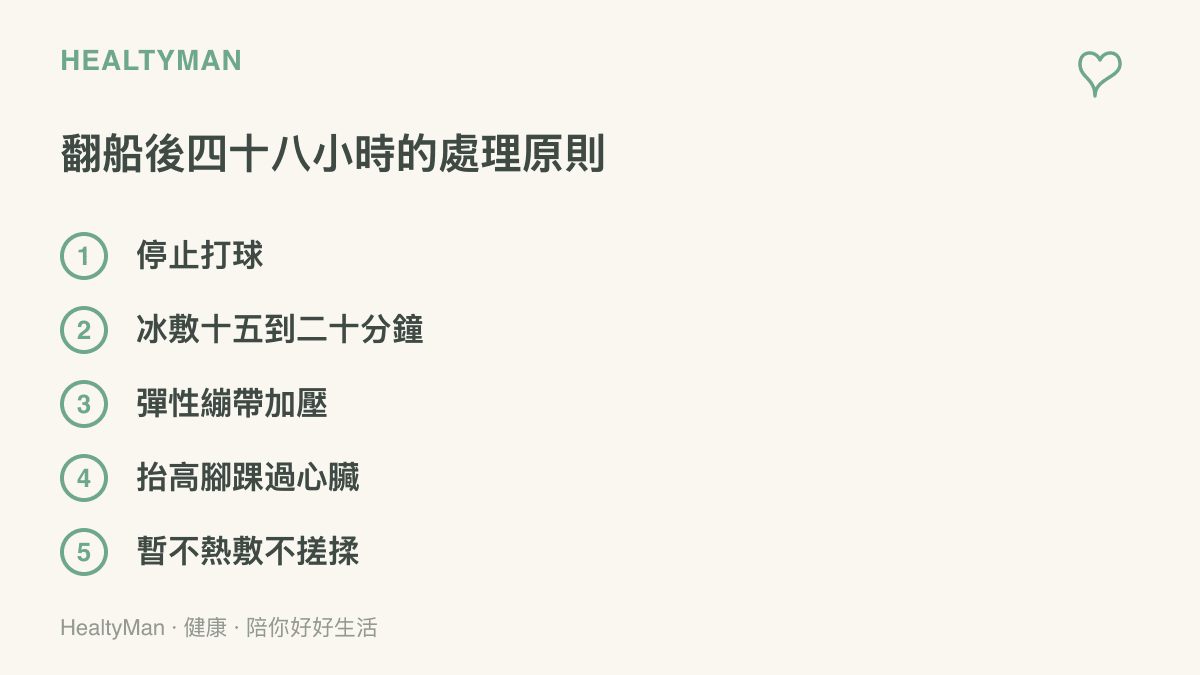 清單圖整理腳踝扭傷後四十八小時的初步處理原則，包括停止打球、間歇冰敷十五到二十分鐘、彈性繃帶加壓、抬高患部過心臟，以及暫時避免熱敷與搓揉