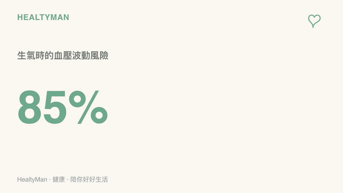 統計圖卡呈現人在經歷急性憤怒情緒時，收縮壓可能在短時間內顯著上升的百分比數值