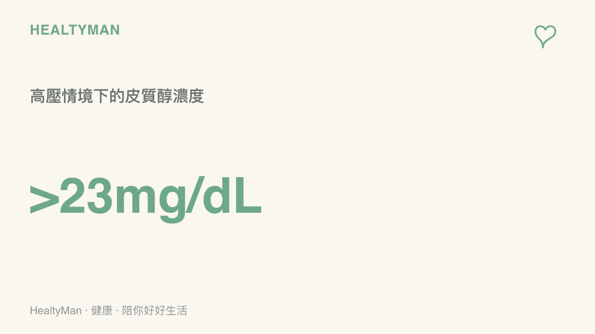 統計圖卡呈現人在承受責難等高壓社交情境下，體內皮質醇濃度可能顯著上升並持續影響睡眠週期