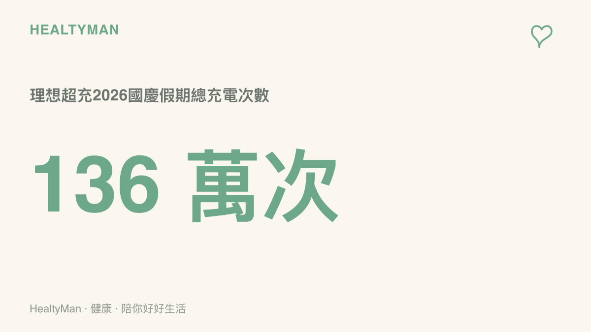 統計圖卡呈現理想超充在2026國慶假期累積超過136萬次充電，反映假期長途開車的龐大人潮，以及沿途站點休息的重要性