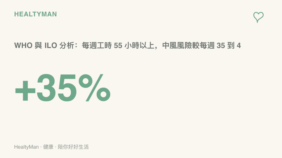 世界衛生組織與國際勞工組織的分析顯示，每週工時超過 55 小時者，中風風險估計比每週工作 35 到 40 小時者高出 35%