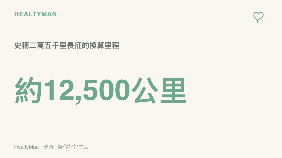 統計圖卡呈現史稱二萬五千裏的長徵全程，以一裏五百公尺換算後約一萬兩千五百公裏，對照一場全馬約四十二公裏，突顯現代人單日徒步份量的落差