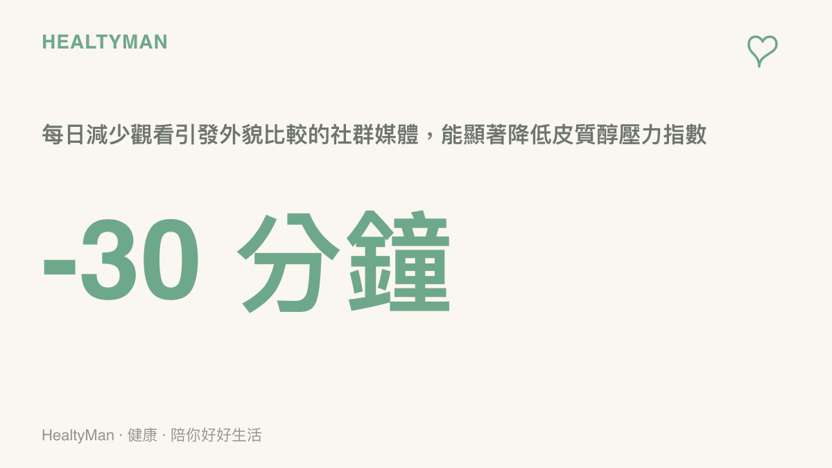 數據顯示每日減少三十分鐘觀看引發外貌比較的社群媒體，能顯著降低皮質醇壓力指數。