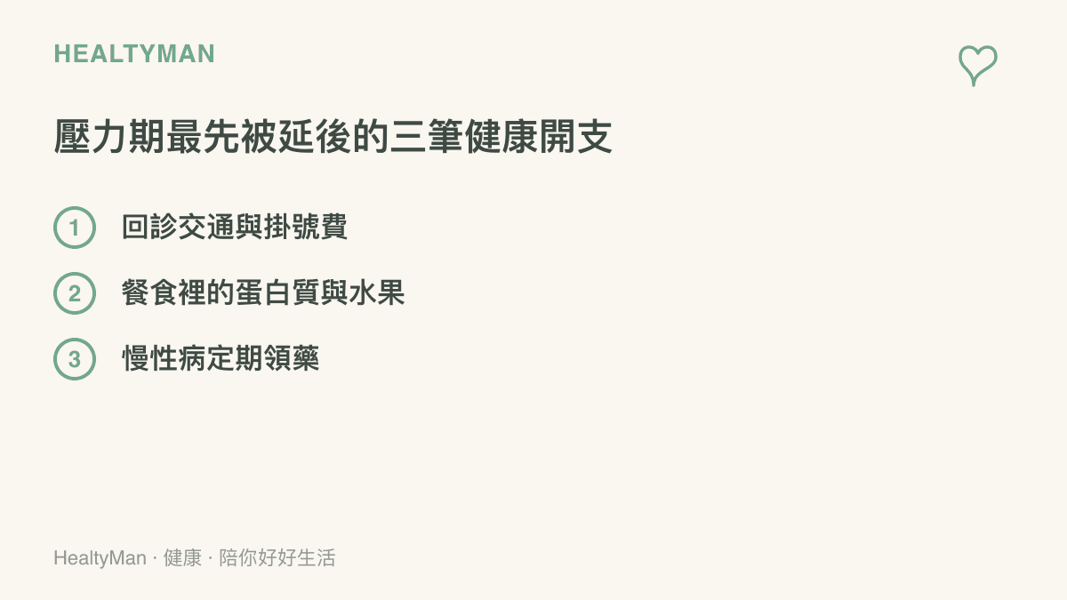 清單圖列出家戶在經濟緊繃時期最容易先延後的三筆健康支出，包括回診交通與掛號費、餐食蛋白質與水果，以及慢性病定期領藥