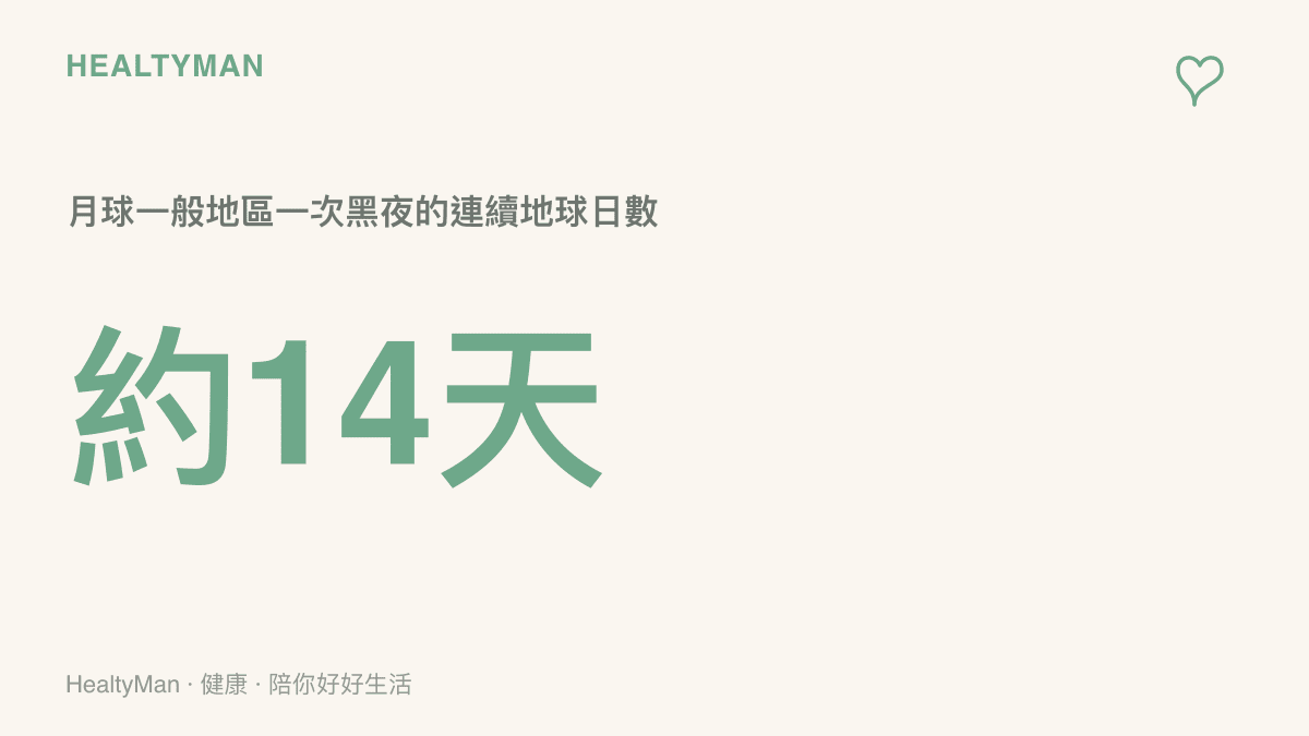 統計圖呈現月球一般地區的黑夜長達約十四個地球日，這段期間探測器無法依靠太陽能發電，只能仰賴事先儲存的能源