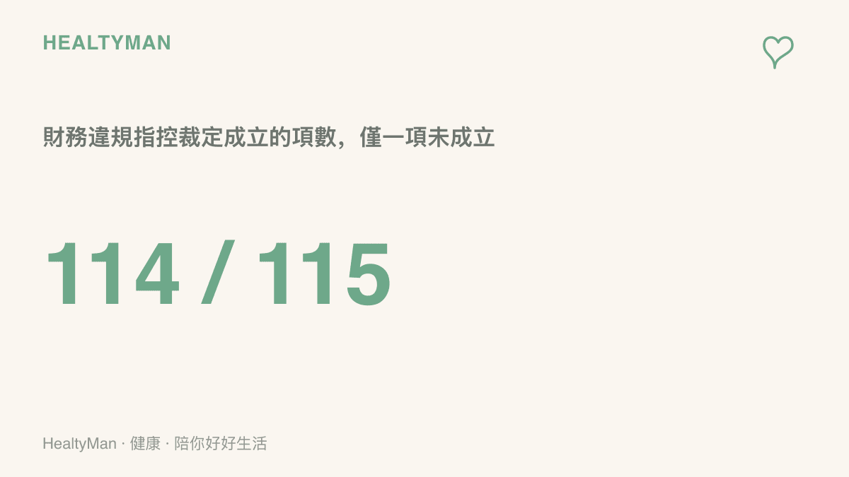 統計圖卡呈現曼城115項財務違規指控中有114項裁定成立、僅1項未成立的判決結果