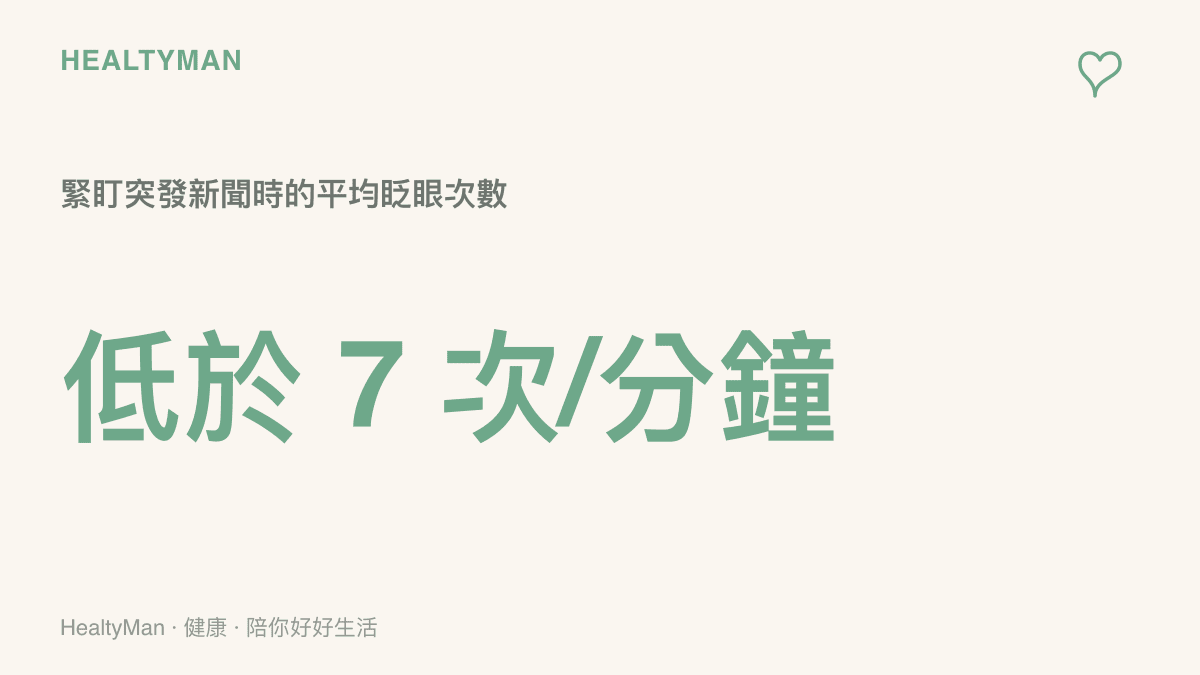統計圖卡呈現緊盯螢幕時每分鐘眨眼次數會大幅降低至七次以下導致眼睛乾澀