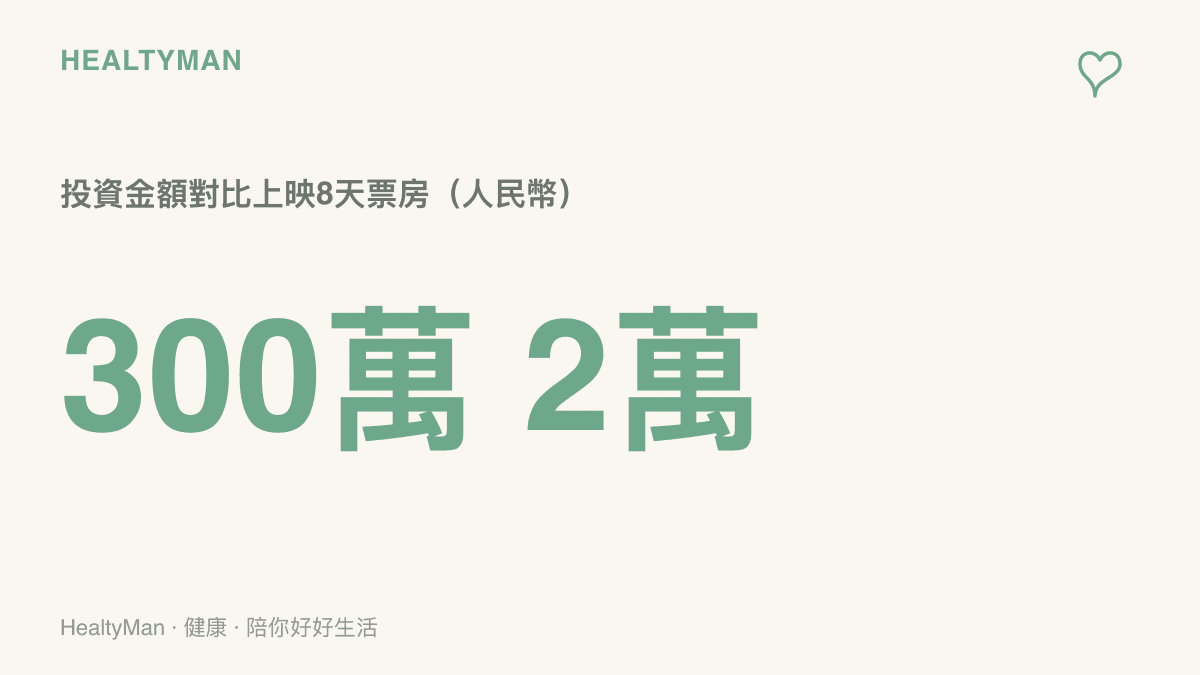 統計圖卡呈現人民幣三百多萬元投資金額，對比上映八天僅兩萬多元票房之間的巨大落差