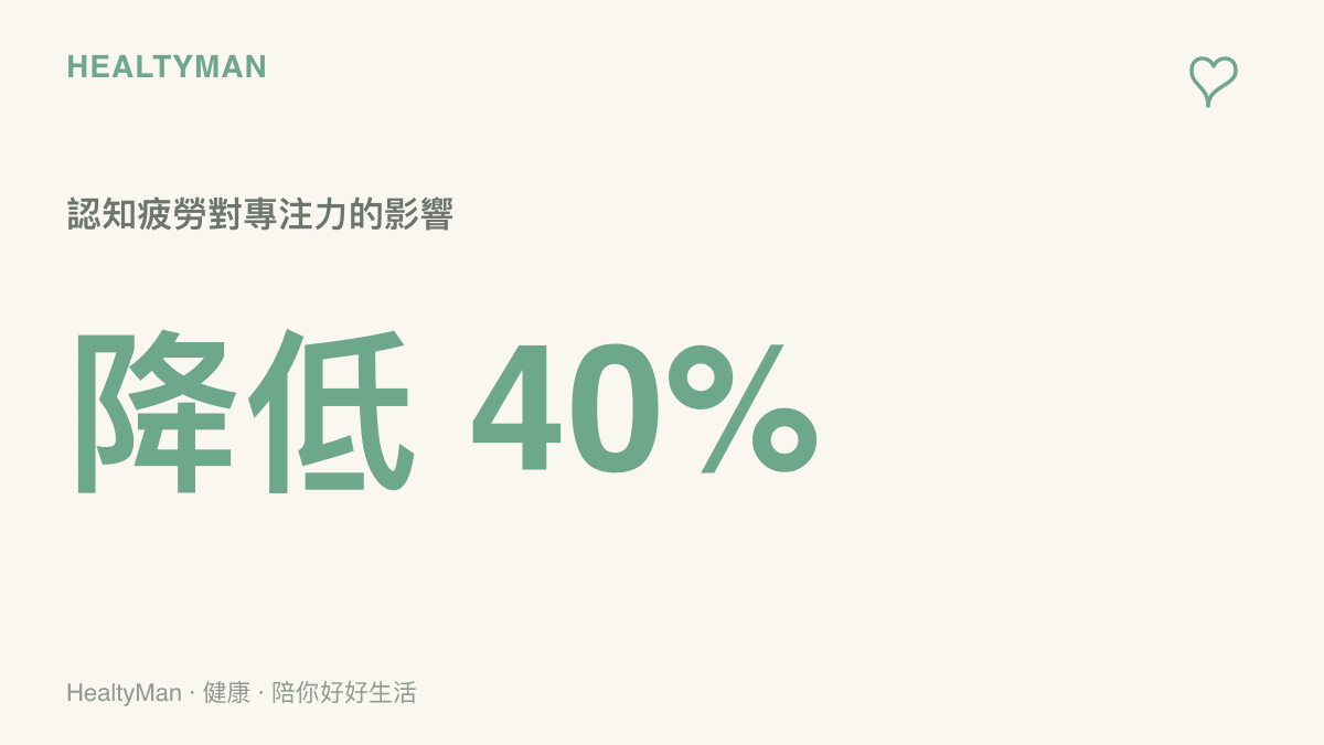 統計圖卡呈現大腦認知疲勞會導致專注力下降約百分之四十