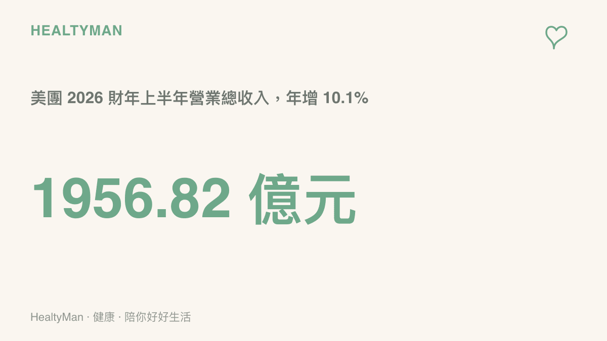 統計圖卡呈現美團 2026 財年上半年營業總收入達 1956.82 億元人民幣、較去年同期成長 10.1% 的營收規模