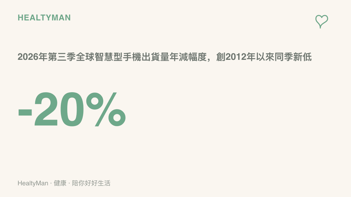 統計圖卡呈現2026年第三季全球智慧型手機出貨量較去年同期下滑20%，為十四年來同季最低紀錄