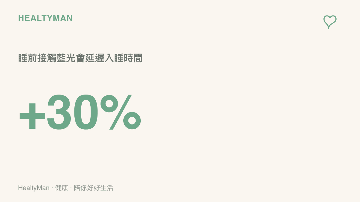 統計圖卡呈現睡前接觸螢幕藍光會導致入睡時間延遲約百分之三十