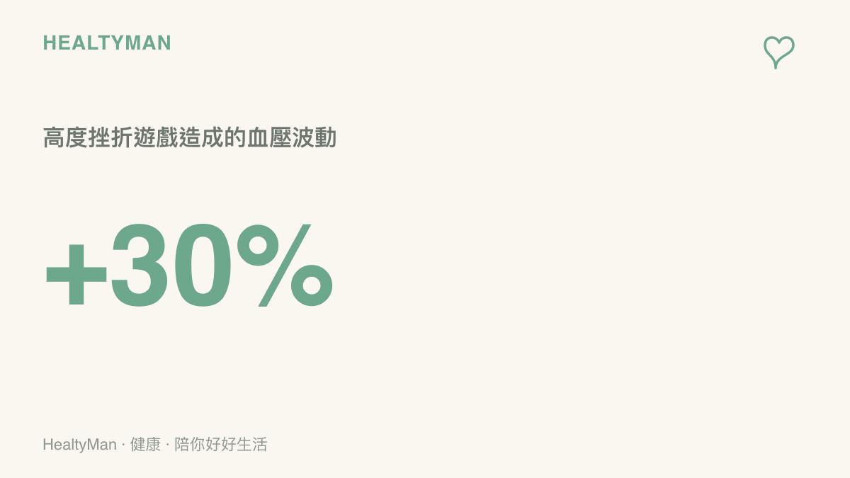 數據圖卡呈現遊玩高挫折感遊戲時，玩家的血壓與心率可能比平靜狀態高出許多的波動情形。