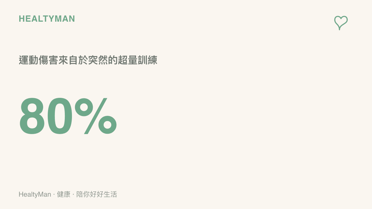 統計圖卡呈現高達百分之八十的業餘愛好者運動傷害，是因為平時缺乏鍛鍊卻突然進行超量高強度運動所導致