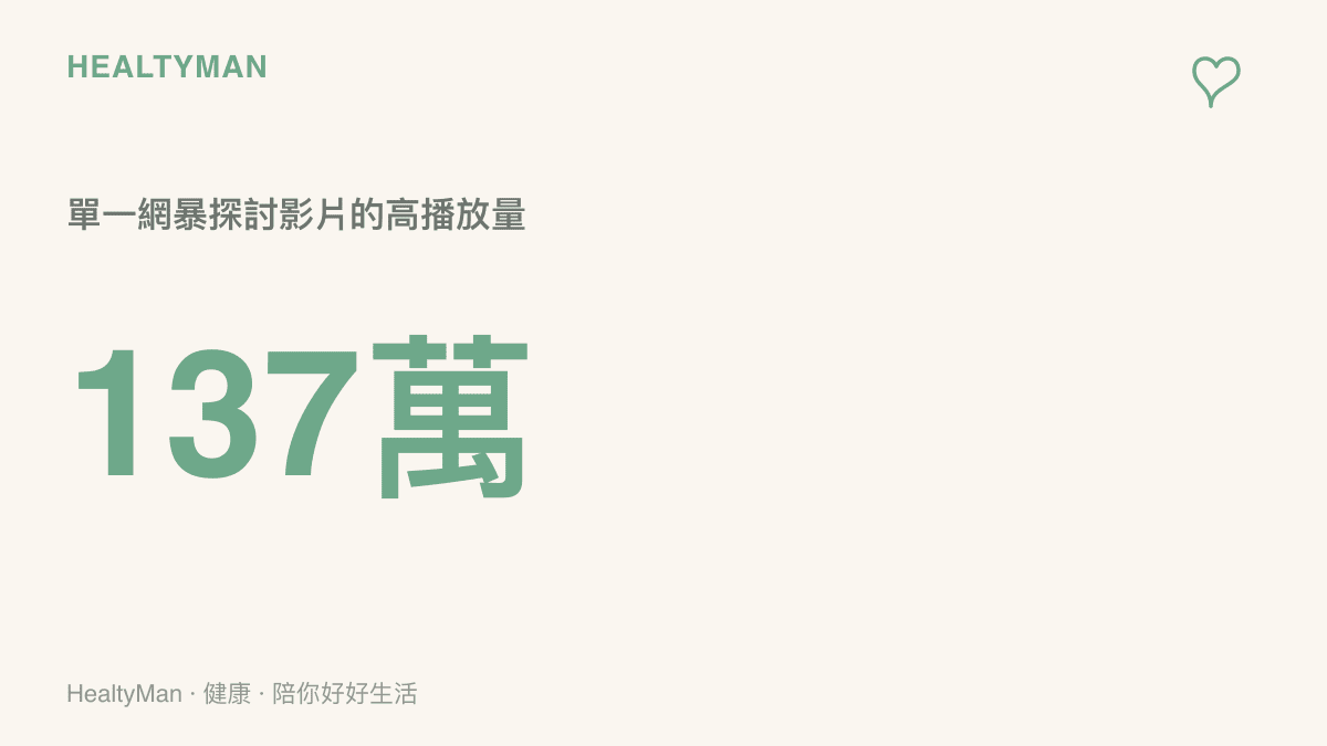 統計圖卡呈現影音平臺上關於網路羣體暴力探討影片的播放量高達一百三十七萬次，顯示社會大眾對此議題的關注程度