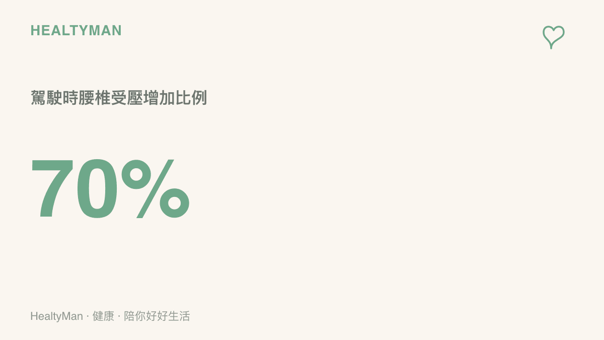 統計圖卡呈現駕駛時腰椎承受壓力比站立時增加約百分之七十的數據
