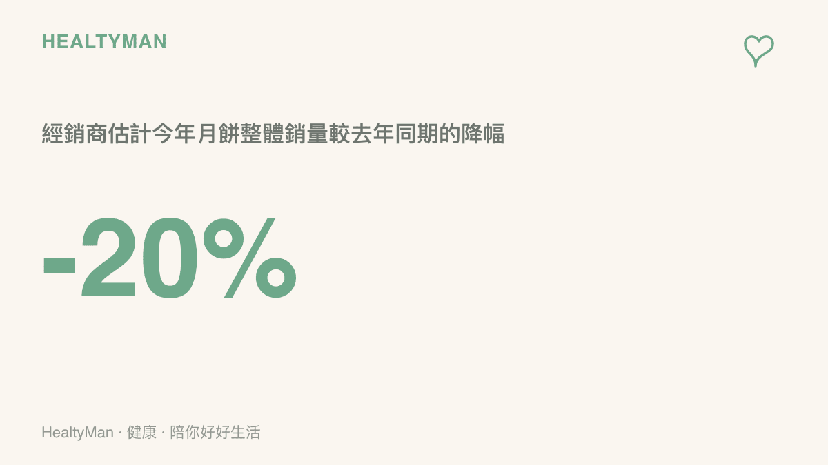 統計圖卡呈現長沙月餅經銷商估計今年整體銷量將比去年同期下滑超過百分之二十
