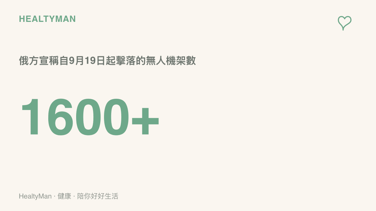 統計圖卡呈現俄方宣稱自9月19日以來擊落超過一千六百架無人機的戰果數字，此為交戰一方的說法，尚未經獨立查證