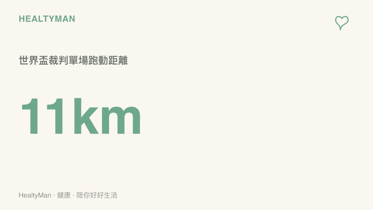 世界盃裁判單場跑動距離超過十一公里的數據圖卡