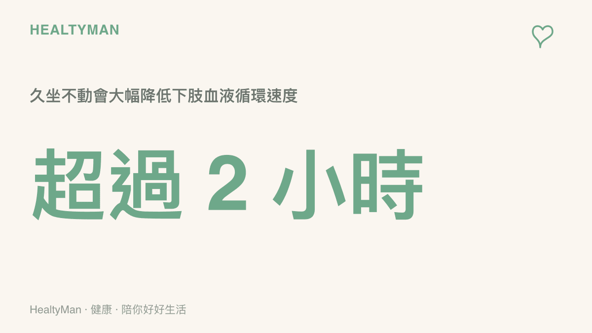 統計圖卡呈現連續乘坐交通工具超過兩小時對下肢血液循環速度下降的影響