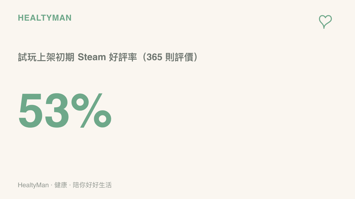 統計圖卡呈現《決勝時刻：現代戰爭 4》試玩上架初期在 Steam 累積 365 則玩家評價，好評率為 53%，整體評價分類為褒貶不一