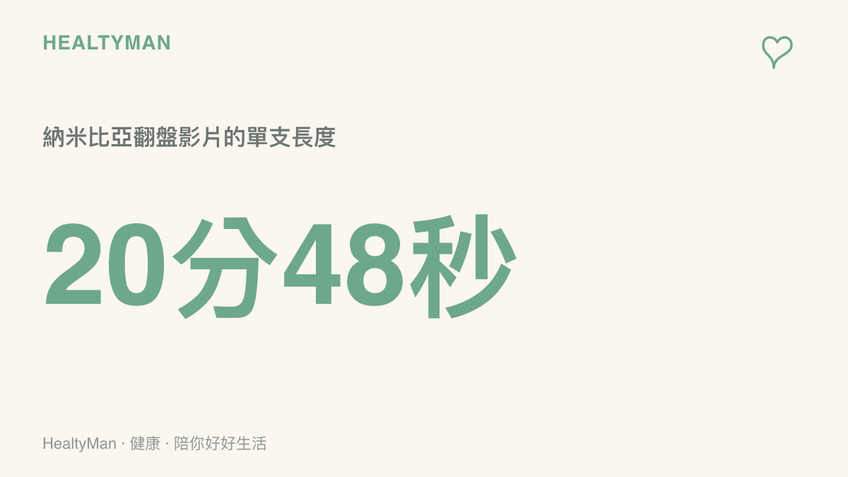 統計圖卡呈現熱門的納米比亞沙漠小國翻盤影片長度為20分48秒，已超過一次用眼休息週期的建議間隔