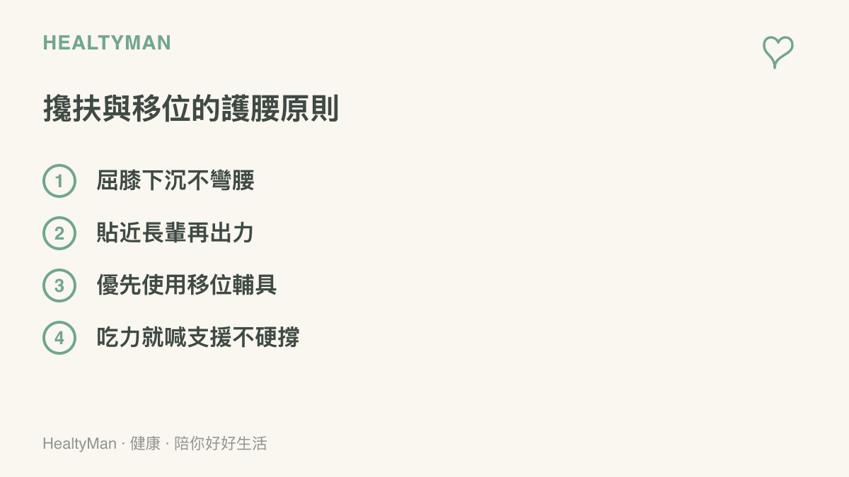 清單圖列出協助長輩起身與移位時保護腰椎的四個原則：屈膝下沉、貼近出力、優先使用輔具與喫力時主動求助