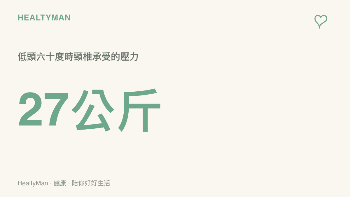 統計圖卡呈現當頭部低傾六十度觀看手機時，頸椎承受的物理壓力高達二十七公斤的數據