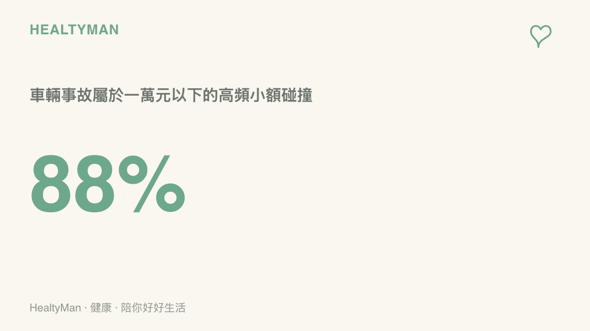 統計圖卡呈現約百分之八十八的車輛事故屬於一萬元以下的小額碰撞，例如停車場擦撞與低速追撞