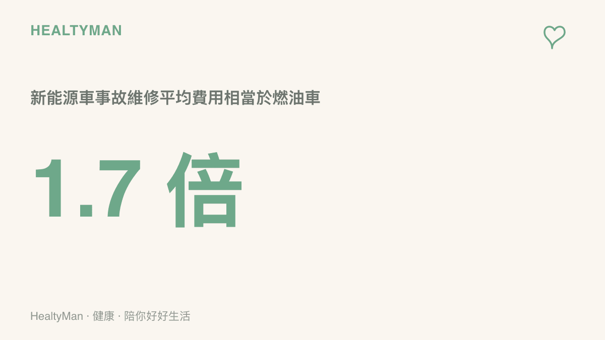 統計圖卡呈現新能源車事故維修平均費用達燃油車的一點七倍，中國汽車維修行業協會統計區間為一點六到二點三倍