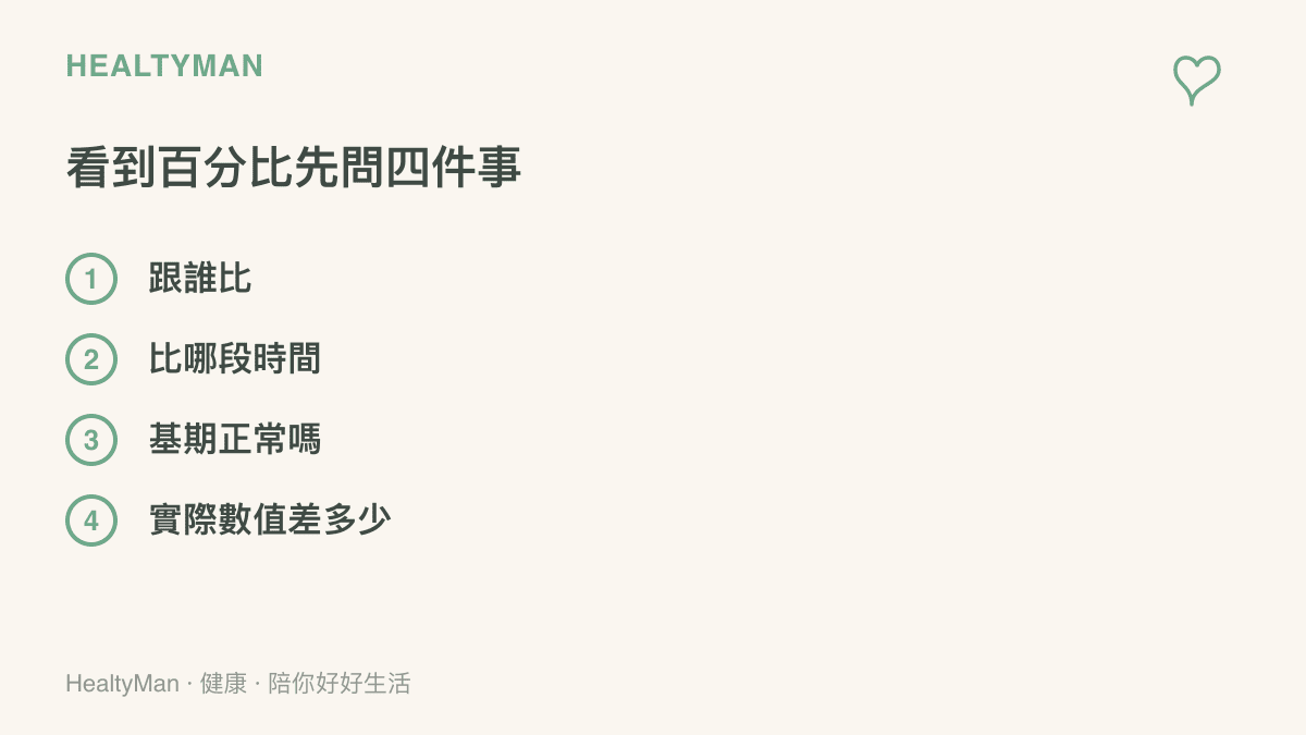 清單圖列出解讀百分比變化前應先確認的四件事：比較對象、時間區間、基期水準，以及起點與終點的實際差距