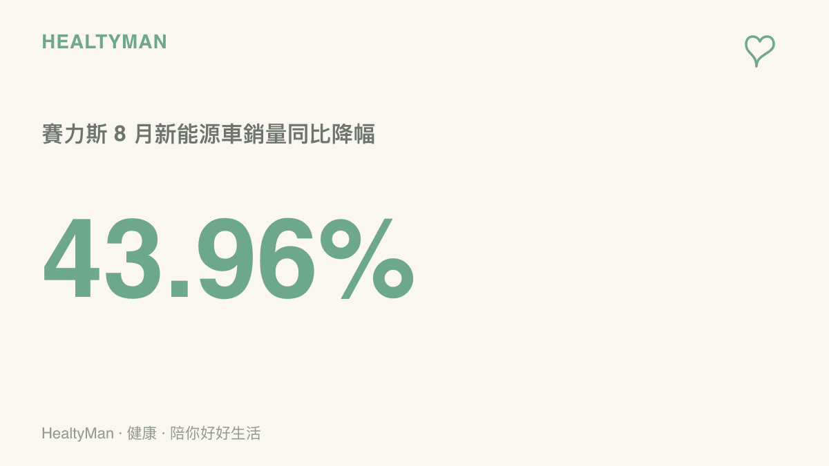 統計圖卡呈現賽力斯 8 月新能源車銷量同比下降 43.96% 的幅度，提醒同比數字須對照去年同期基準與實際銷量才能判斷嚴重程度