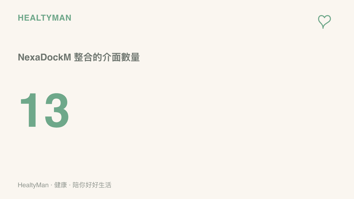 統計圖卡呈現 NexaDockM 擴充基座一次整合十三種介面，包含 Thunderbolt 5 上下行孔、四個 USB-A、SD 與 microSD 讀卡機、3.5mm 音訊孔、2.5G 網路孔與 M.2 擴充槽