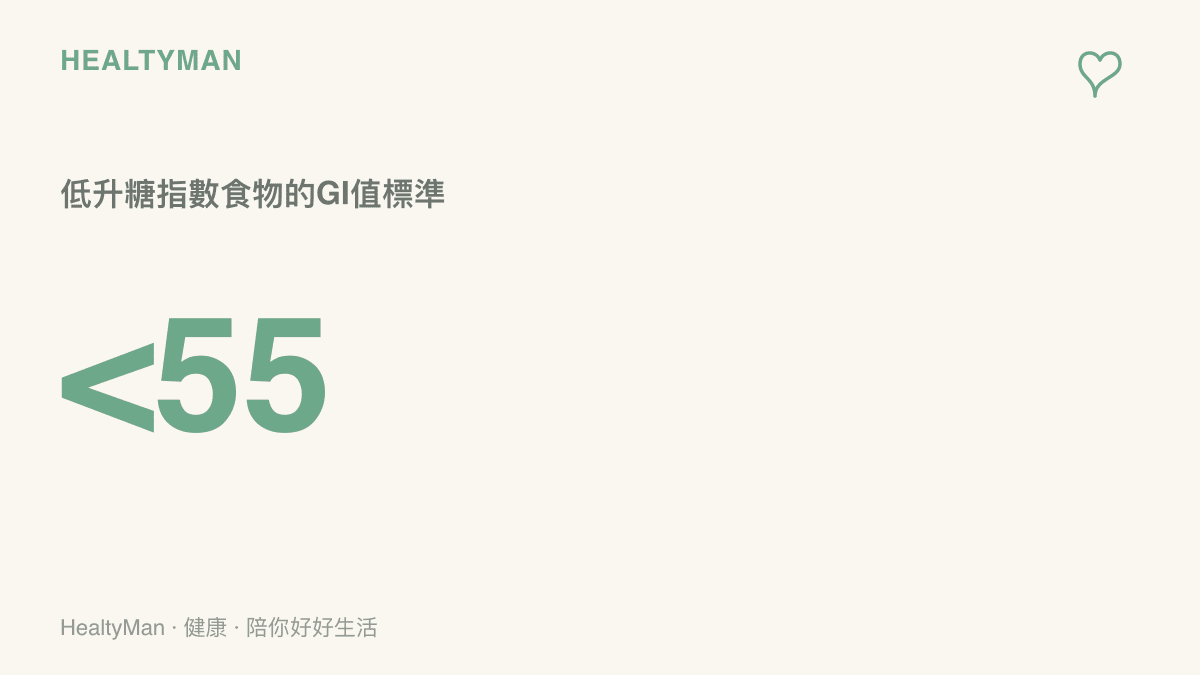 統計圖卡呈現低升糖指數食物的GI值需低於55的標準數值與健康意涵。