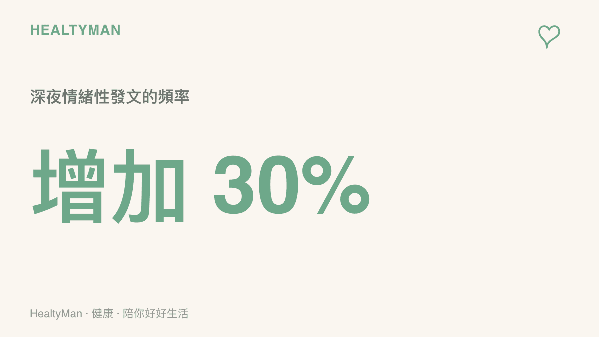 統計圖卡呈現深夜時段在論壇發表情緒性文字的頻率比白天高出百分之三十