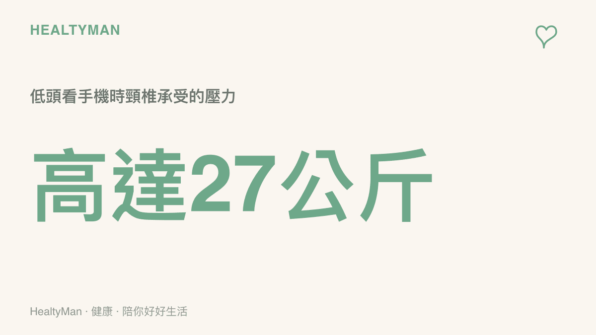 統計圖卡呈現當頭部前傾低頭看手機時，頸椎所承受的物理壓力數值高達二十七公斤