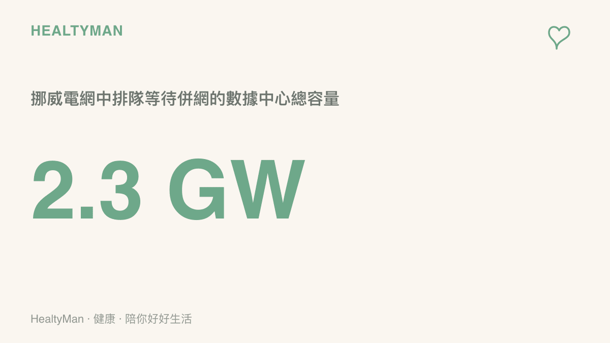 數據視覺化呈現挪威電網營運商 Statnett 統計的 2.3 GW，代表正在排隊等待未來接入電網的數據中心項目總容量，反映北歐 AI 基礎建設的熱度
