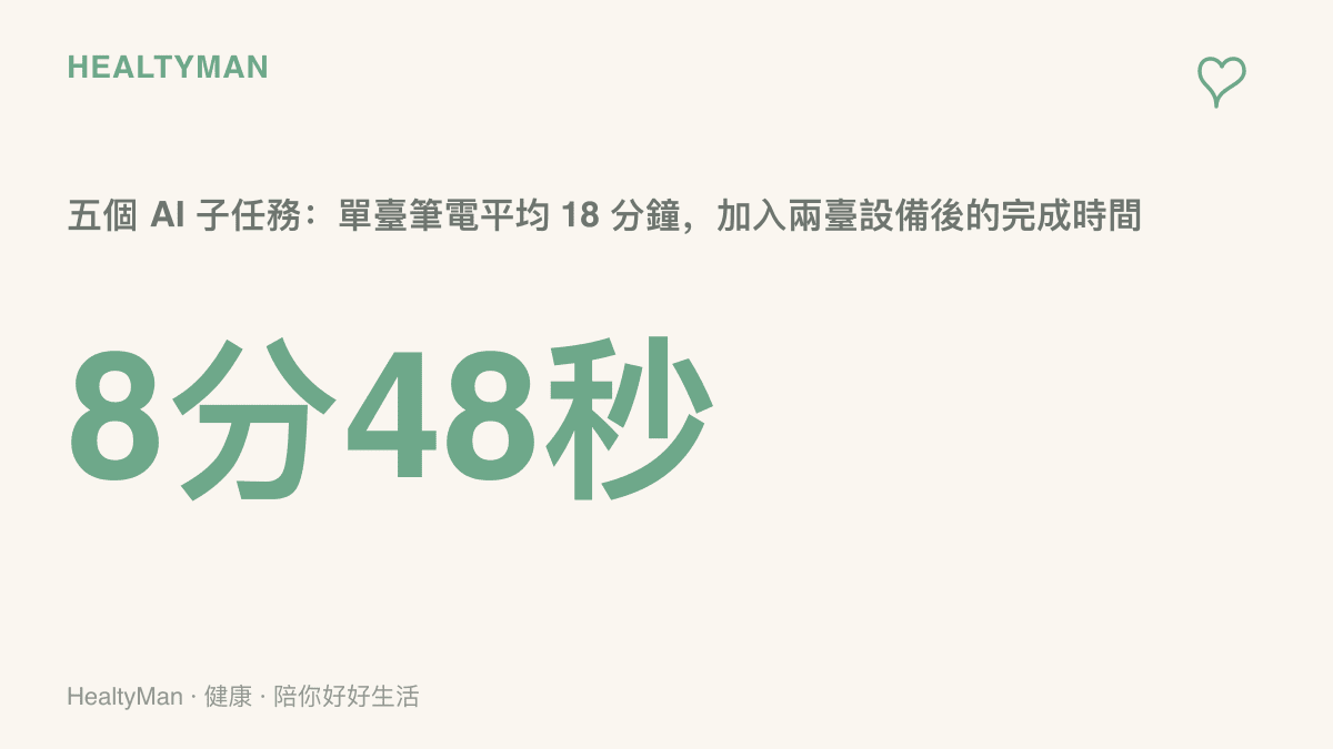 輝達 PAIR 演示數據：五個 AI 子任務在單臺 RTX Spark 筆電上平均需 18 分鐘，加入 DGX Spark 與 RTX 5090 兩臺設備後，平均完成時間縮短為 8 分 48 秒