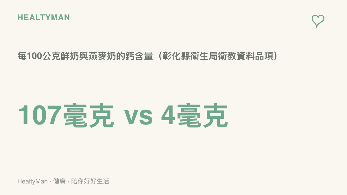 統計圖卡呈現每100公克鮮奶約含107毫克鈣，燕麥奶約含4毫克鈣，兩者鈣含量差距明顯